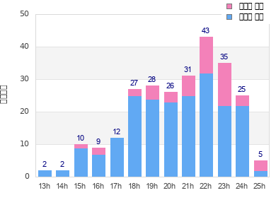 Performance distribution