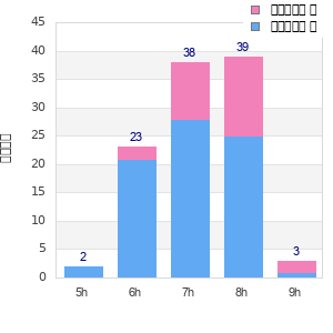 Performance distribution