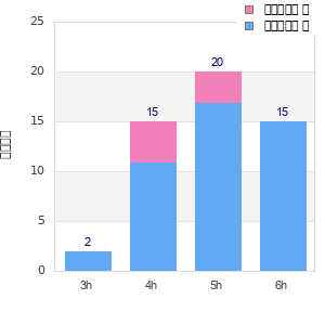Performance distribution
