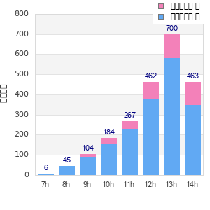 Performance distribution