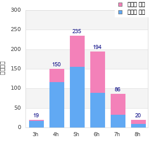 Performance distribution