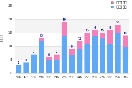 Performance distribution
