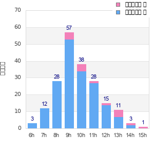 Performance distribution