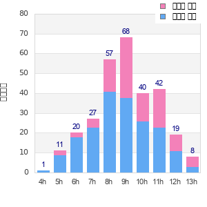 Performance distribution