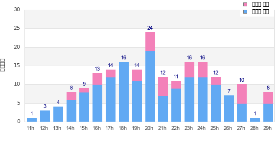 Performance distribution