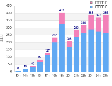 Performance distribution