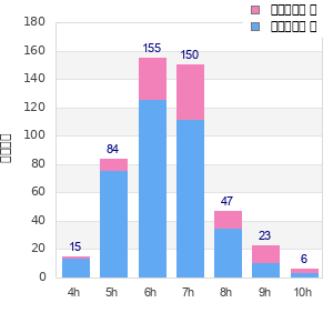 Performance distribution