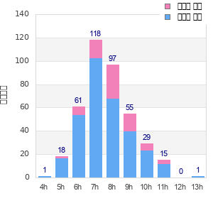 Performance distribution