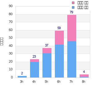 Performance distribution