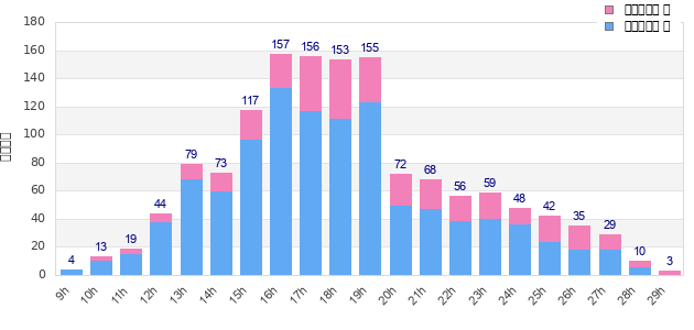 Performance distribution