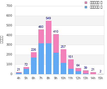 Performance distribution