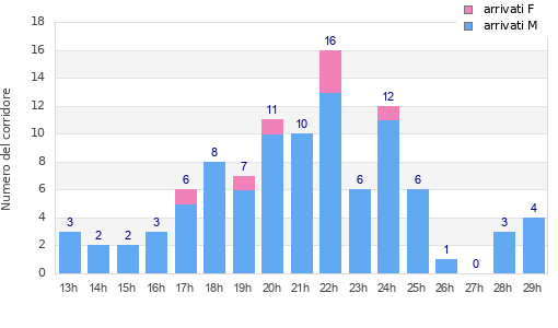 Performance distribution