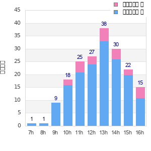 Performance distribution