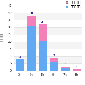 Performance distribution