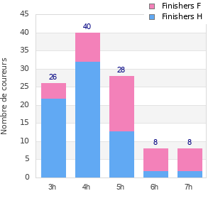 Performance distribution