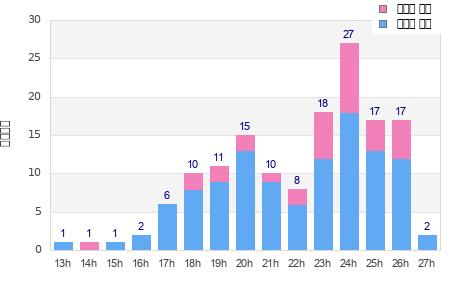Performance distribution