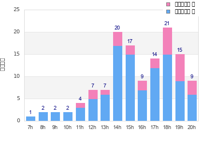 Performance distribution