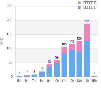Performance distribution