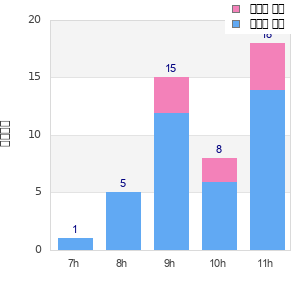 Performance distribution
