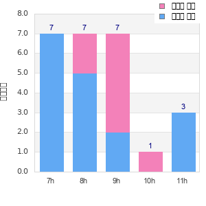Performance distribution