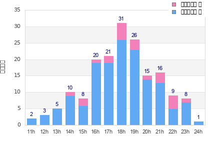 Performance distribution
