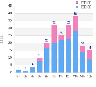 Performance distribution