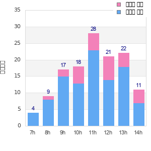 Performance distribution