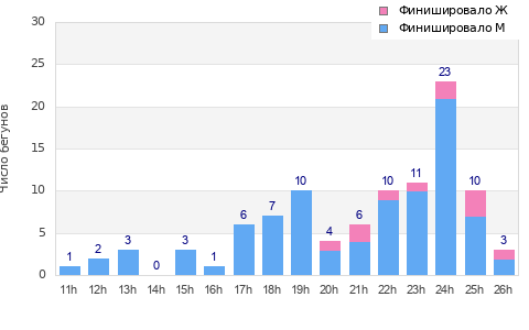 Performance distribution