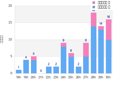 Performance distribution