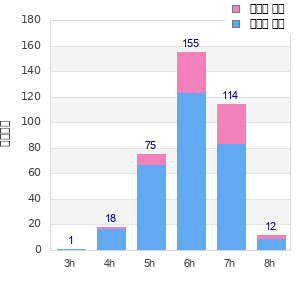Performance distribution