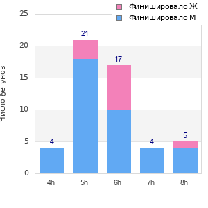 Performance distribution