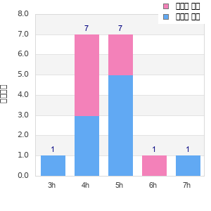 Performance distribution