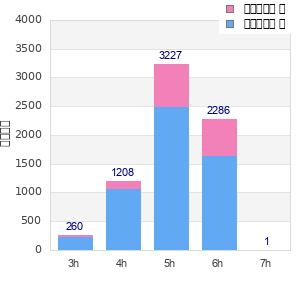 Performance distribution