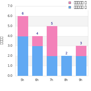 Performance distribution