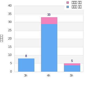 Performance distribution