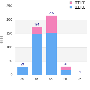 Performance distribution
