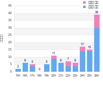 Performance distribution