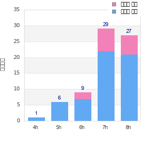 Performance distribution