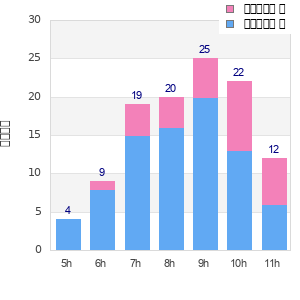 Performance distribution