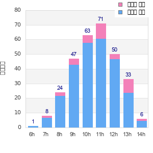 Performance distribution