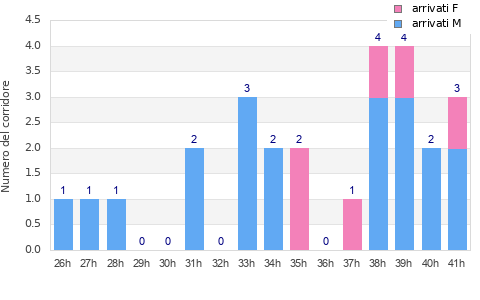 Performance distribution