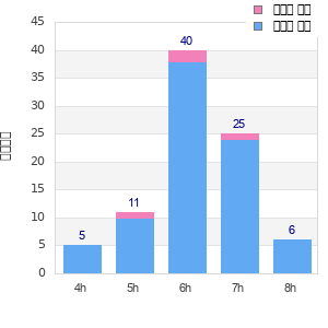 Performance distribution