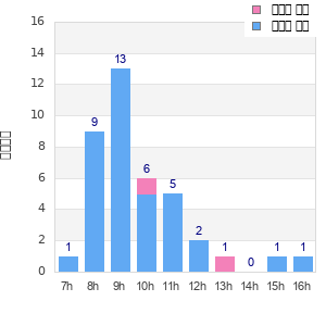 Performance distribution