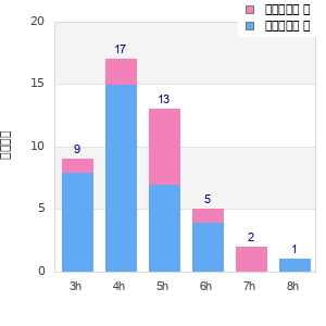 Performance distribution