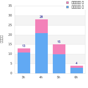 Performance distribution