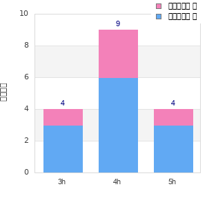 Performance distribution