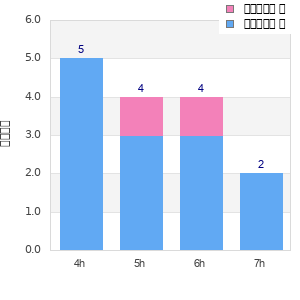 Performance distribution