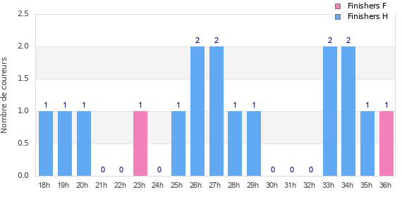 Performance distribution