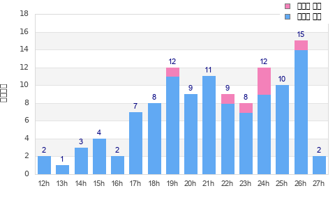 Performance distribution