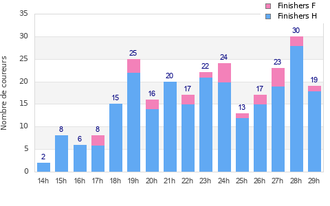 Performance distribution